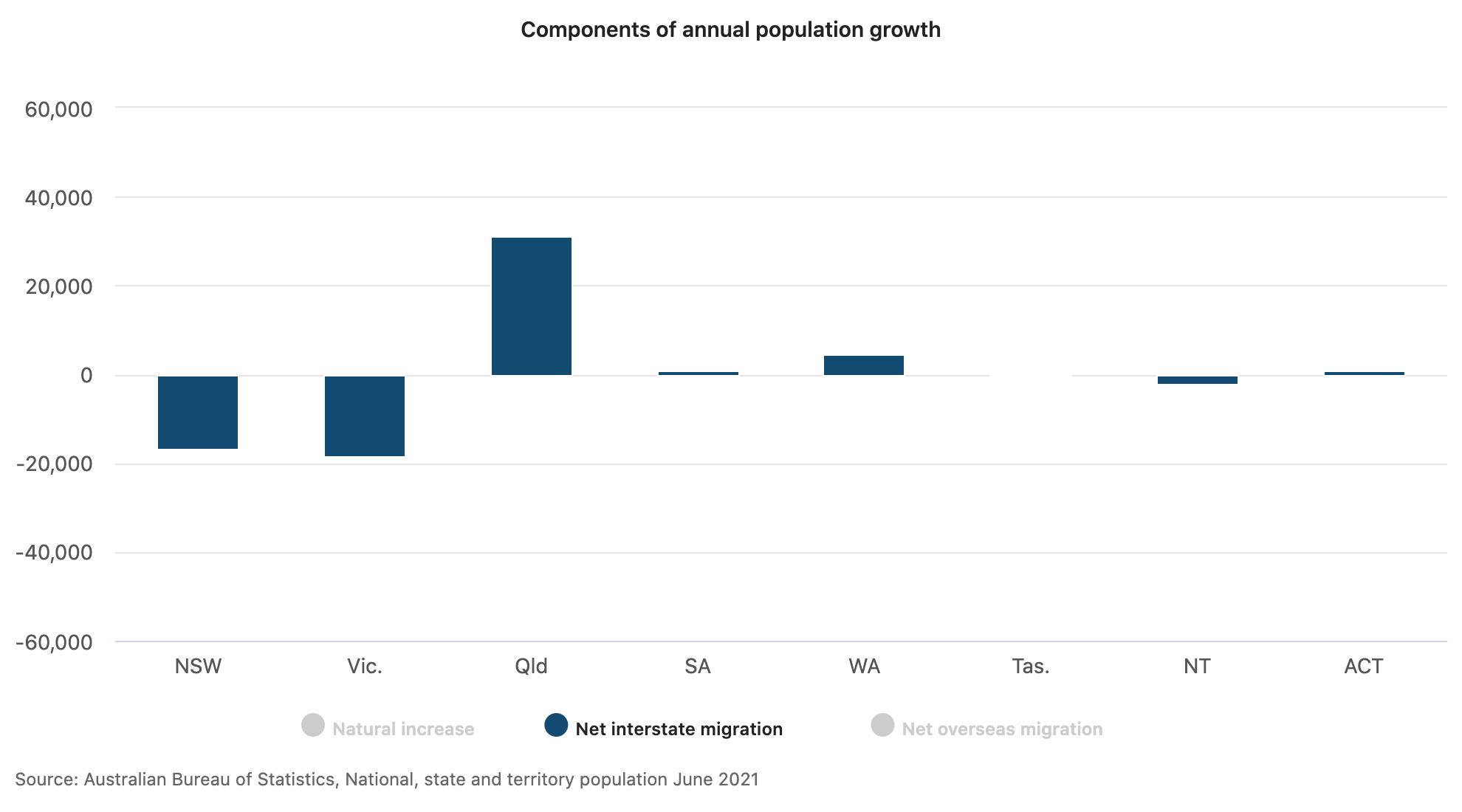 Components of annual population growth