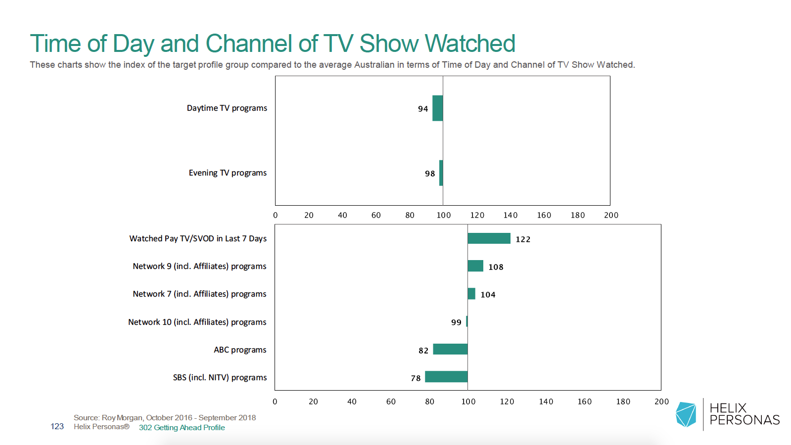 Chart showing TV Show data